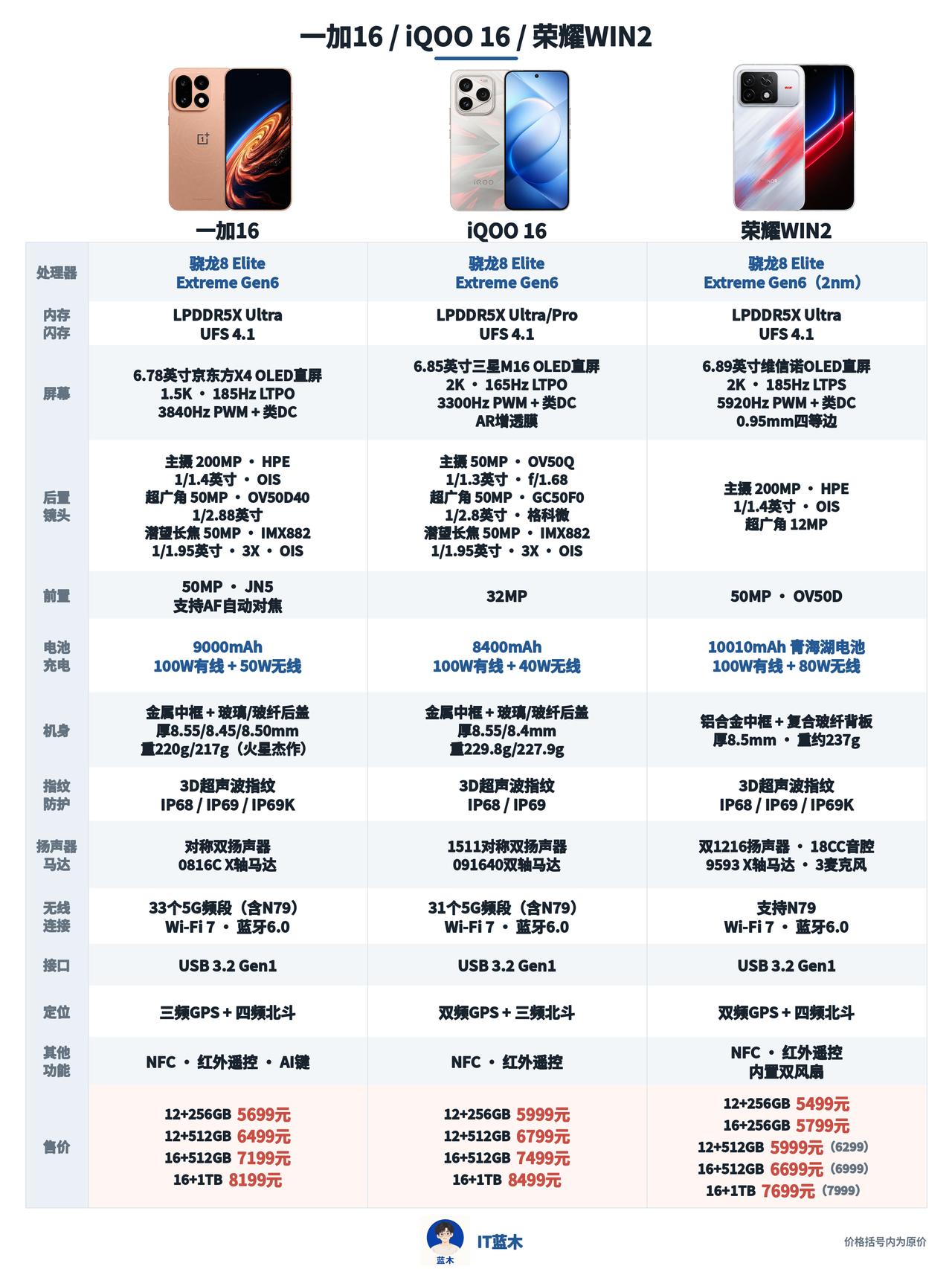 一加16、iQOO 16、荣耀WIN2，同款骁龙8EE6芯片，谁更值得买？

一