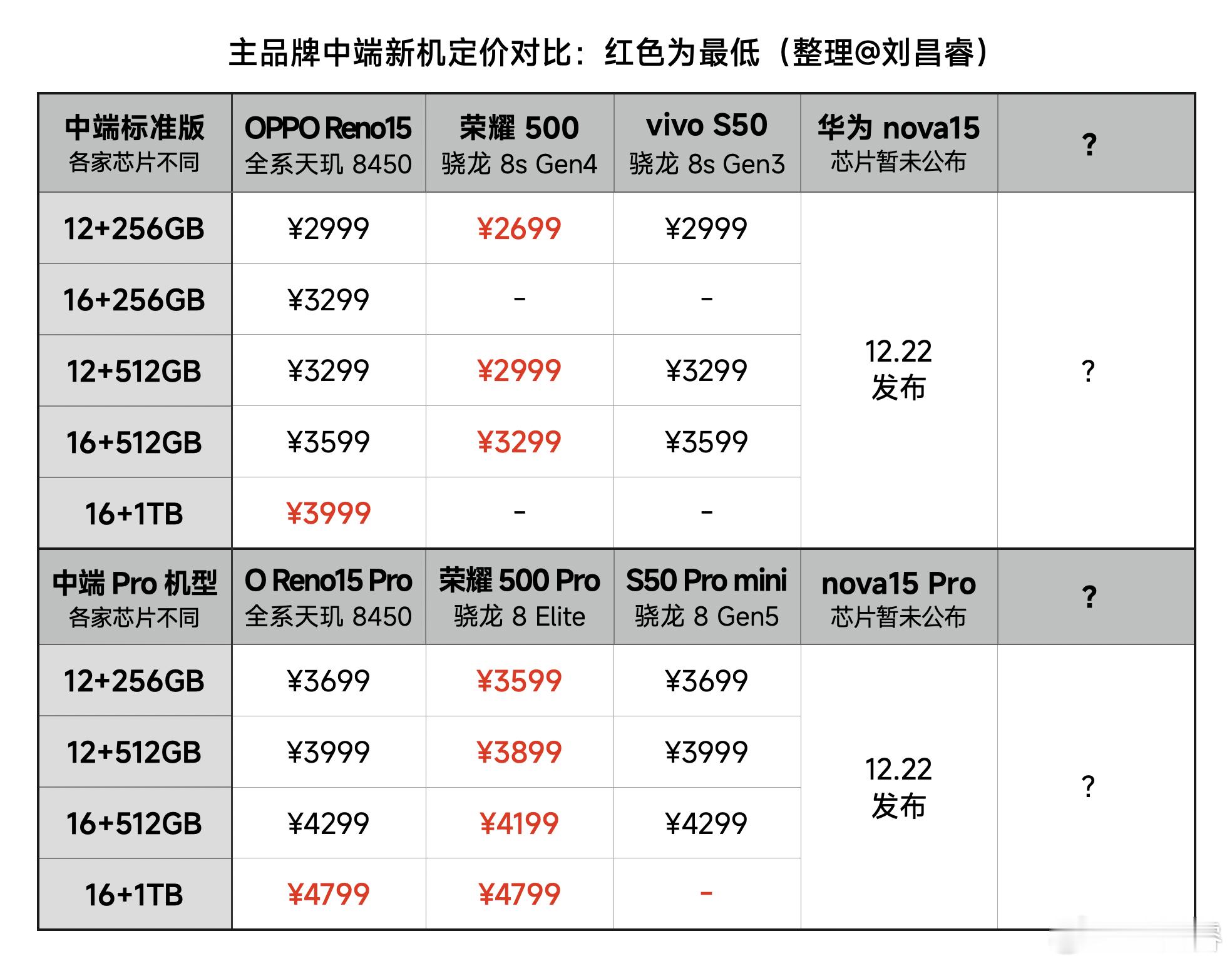 前两天发布的  系列，定价和对比 S50 标准版搭载 8s Gen3，定价 ¥2