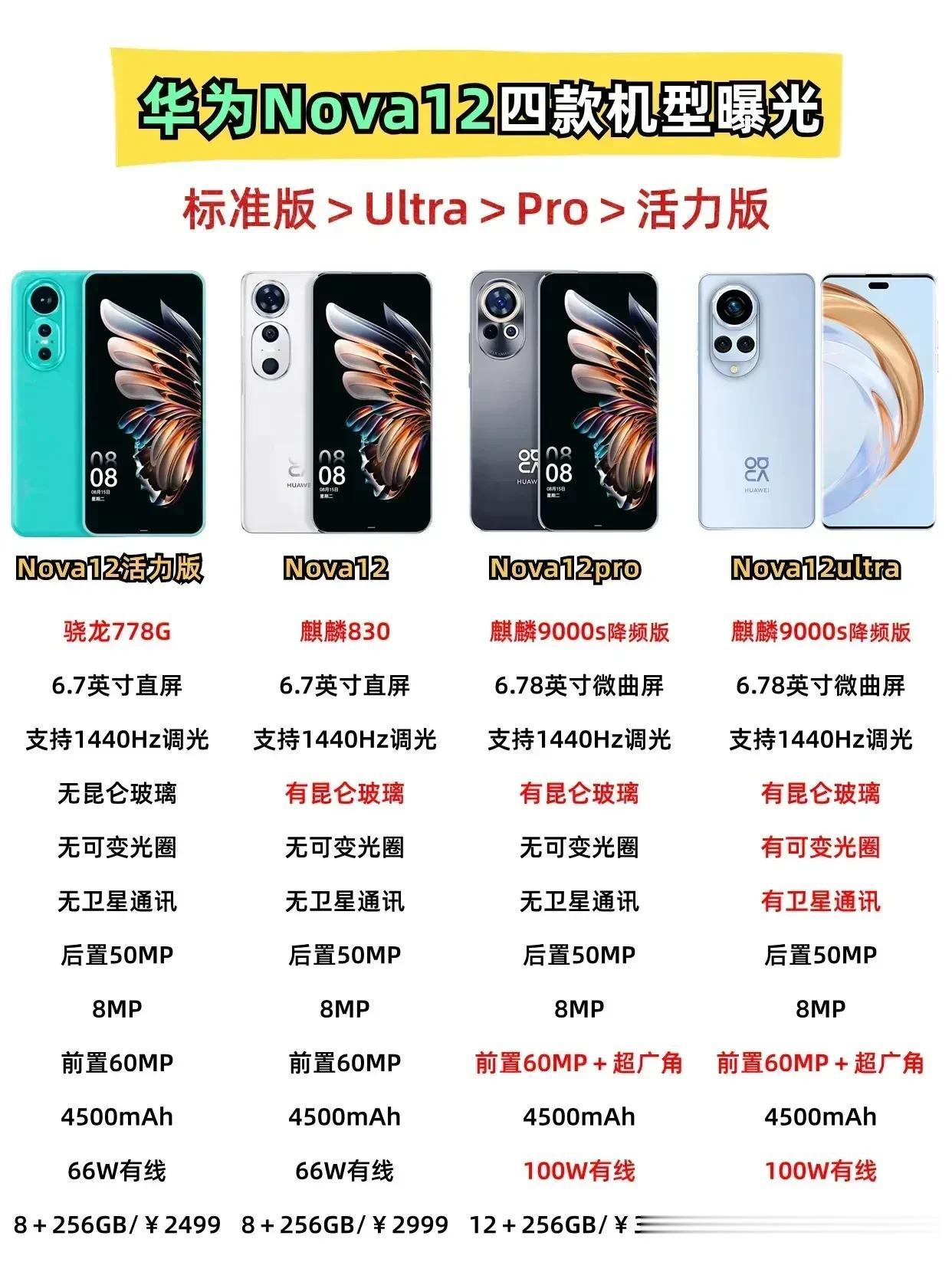 nova12系列中的n12pro处理器已经确认为麒麟8000（除非上市后改名字）