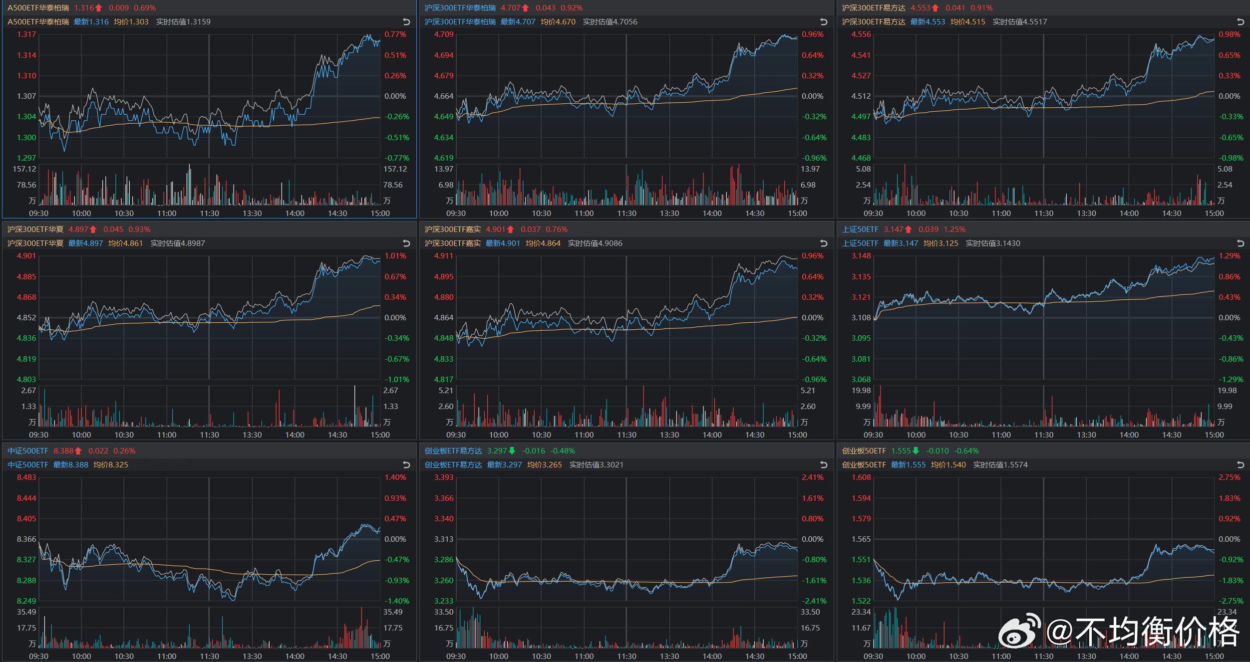 这几天A500（563360）的量还是很大，其他几个宽基ETF已经缩量了 