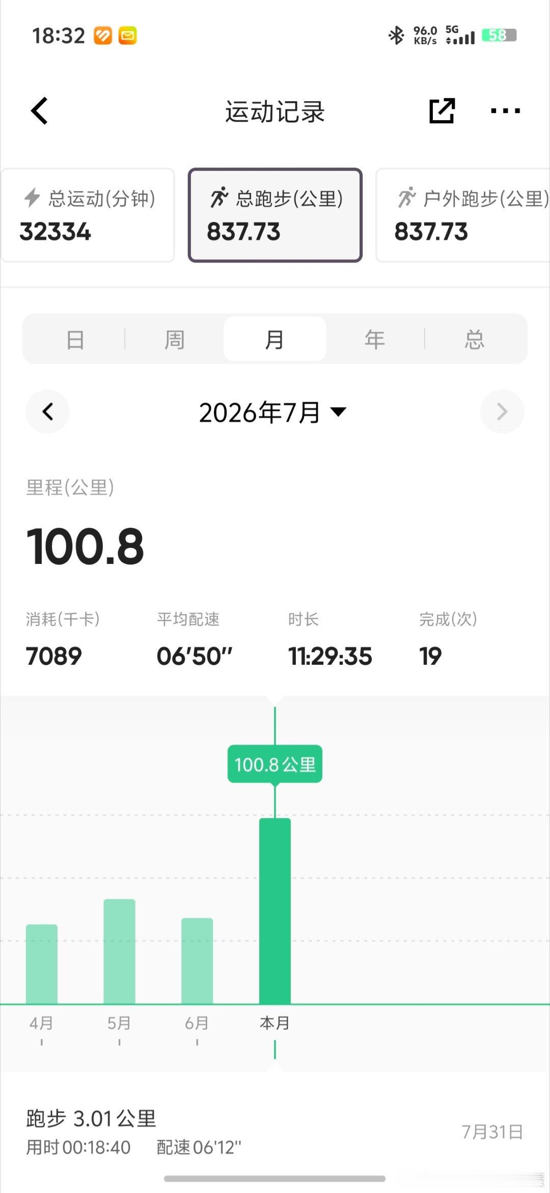 忘了发了月跑量pb一百公里。 