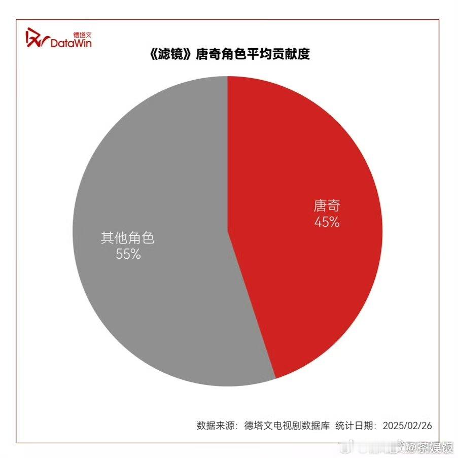 檀健次V榜连续六天登顶   檀健次唐奇多榜蝉联冠军 桐华编剧+陈跃进导演！《滤镜