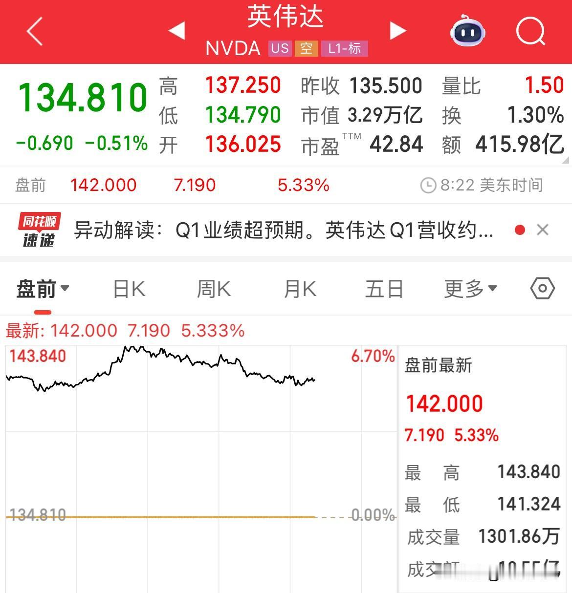 超预期的财报！英伟达盘前大涨超5%

凌晨公布的英伟达财报超市场预期的增长69%