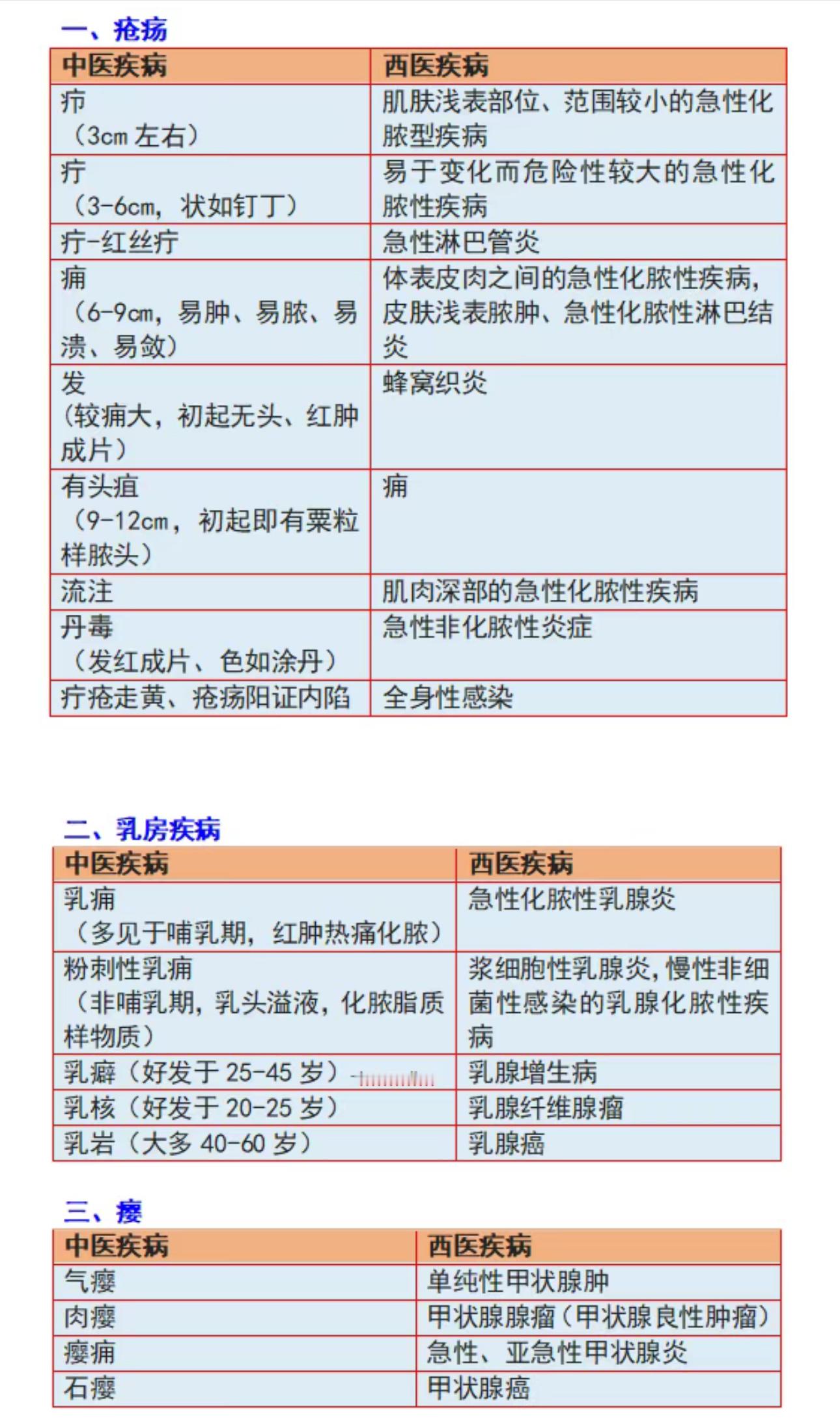 中西医病名对照 ​​​