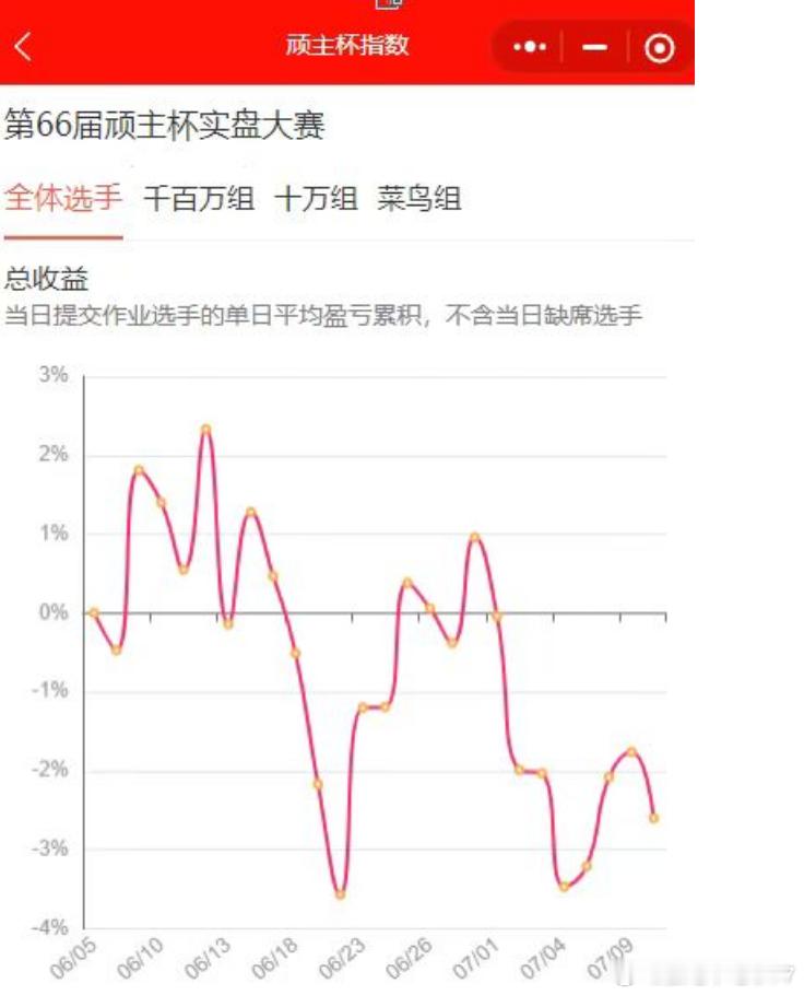 参加比赛的“顶尖”右侧选手 最近净值一路向下寻求支撑。。。可是指数新高了啊。。为