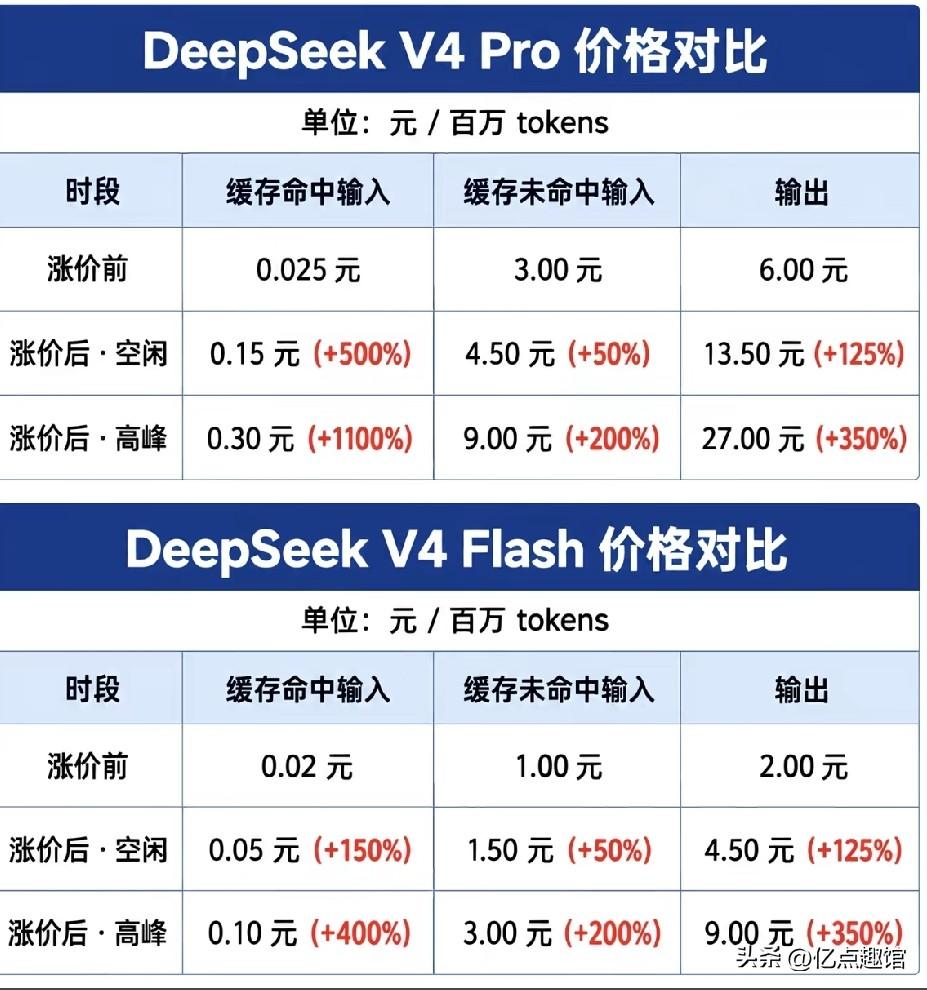 DeepSeek涨价最高11倍，AI"免费午餐"正式结束
      DeepS