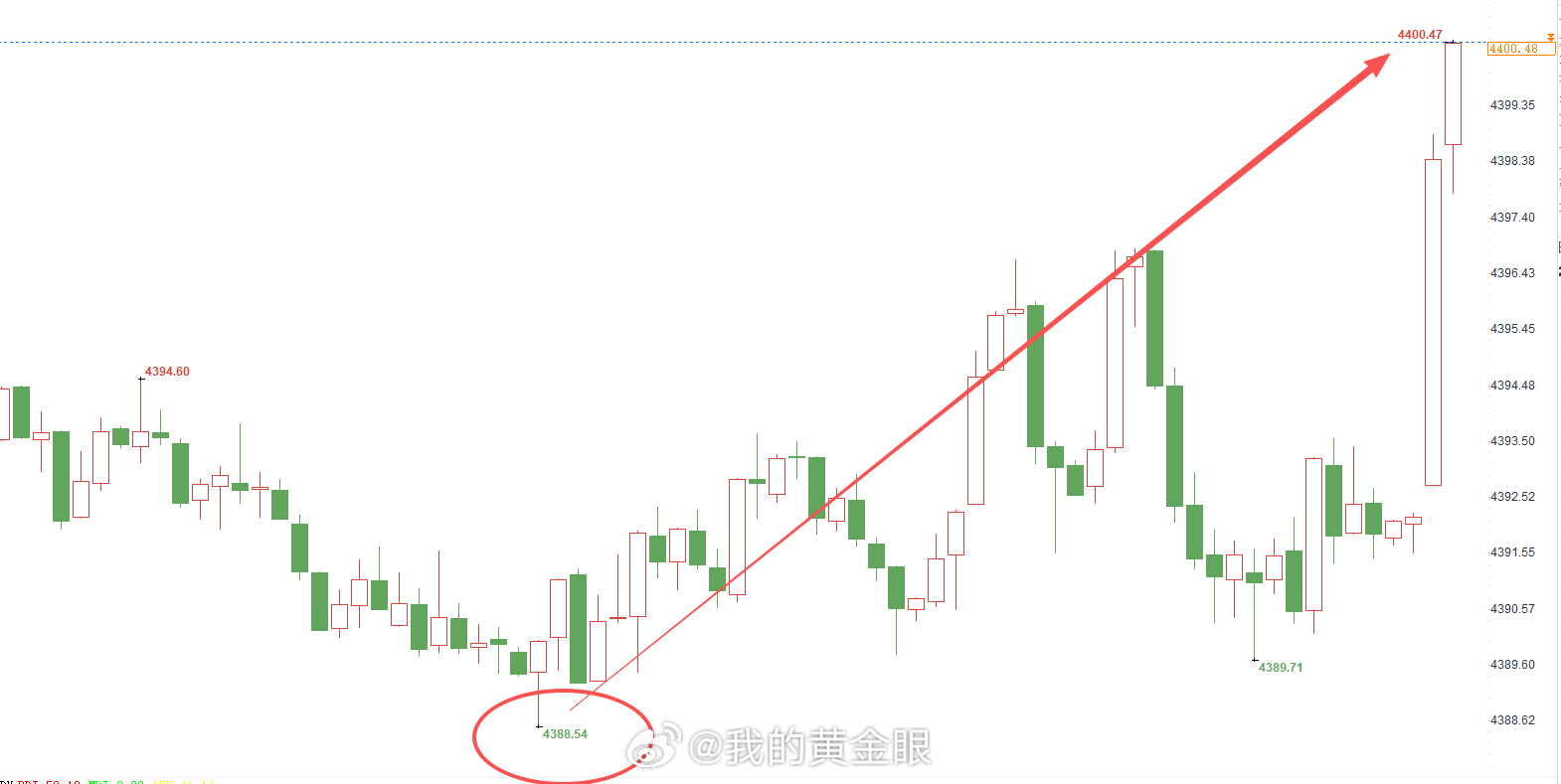 就是这么爽，晚间再再再次布局4388附近的多单，百点位置又抵达，临近美盘想继续上