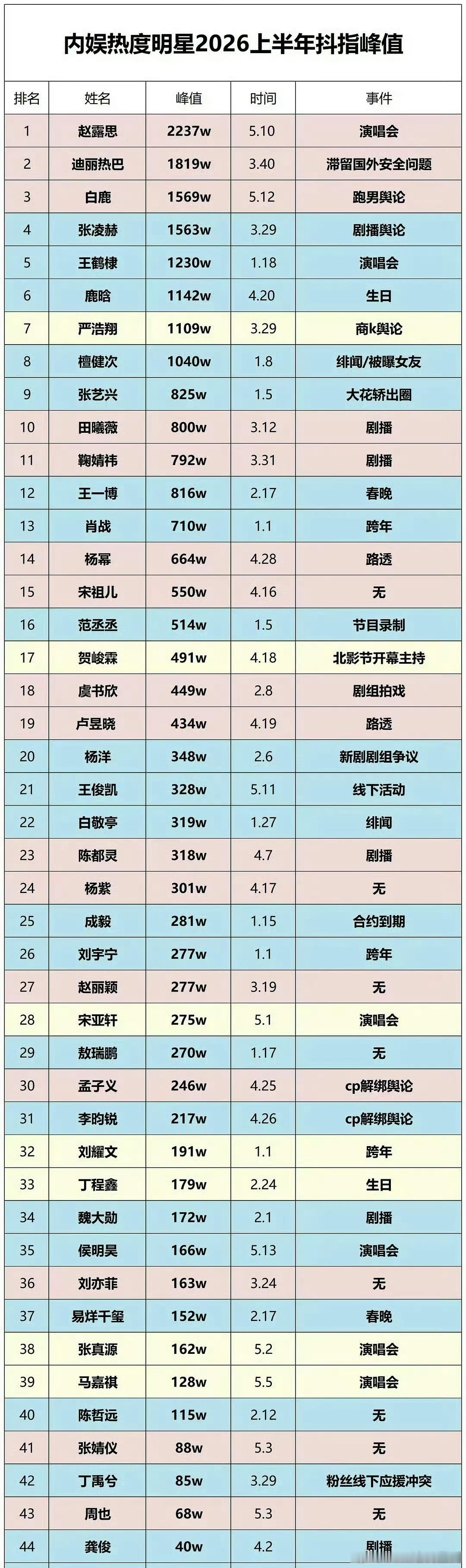 明星上半年抖指峰值看了事件关键词，才想起抖上那个关于热巴离谱的流言确实有一个完美