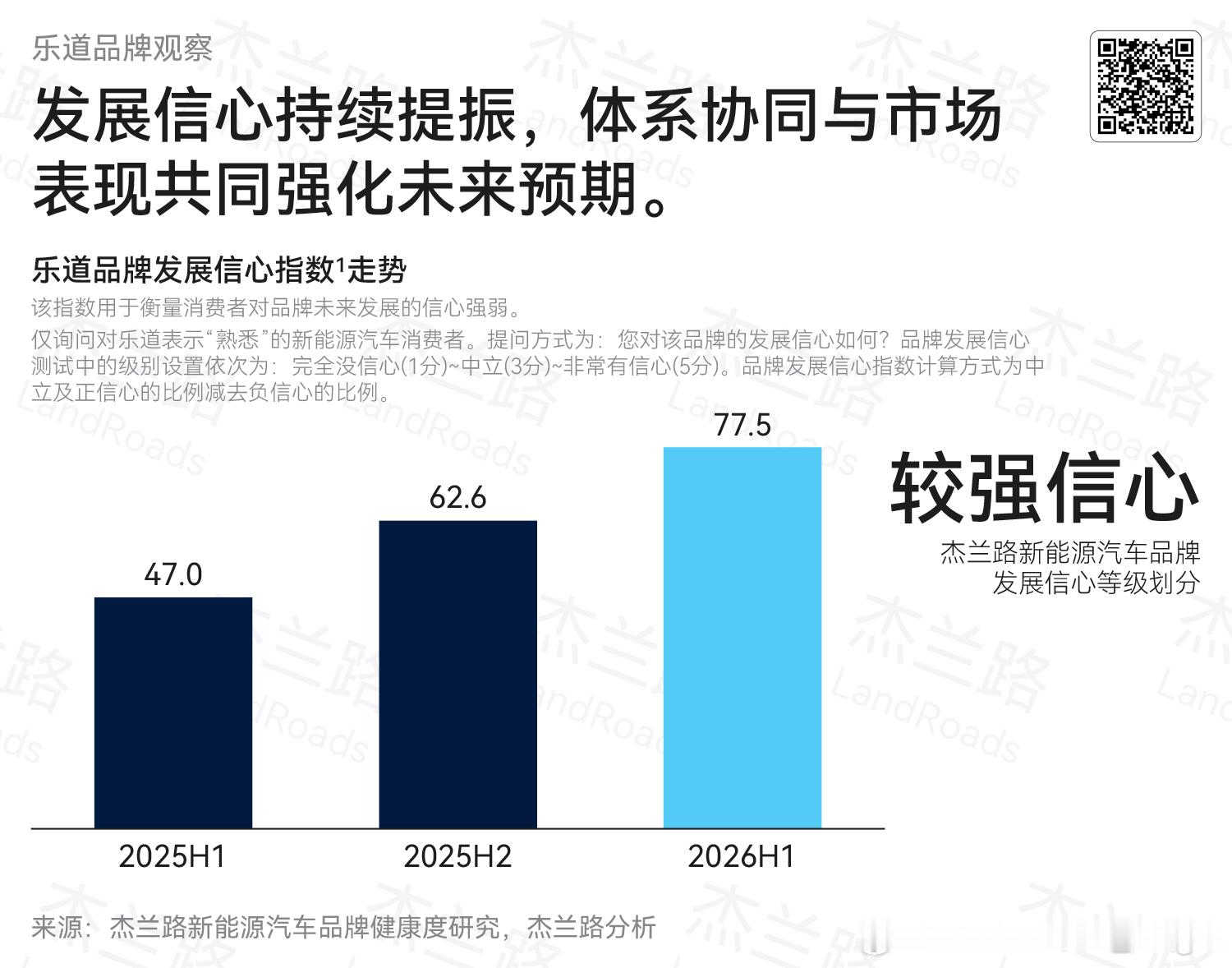 乐道品牌用2年时间实现了量价齐升。2024年5月15日，乐道品牌第一次被大众了解