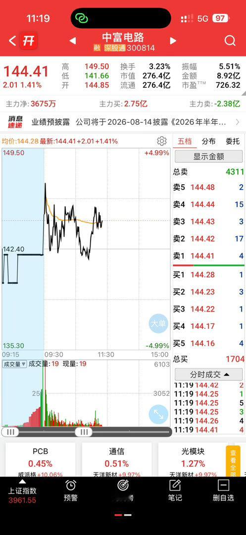 中富昨天走了，不过我还是挺看好他 