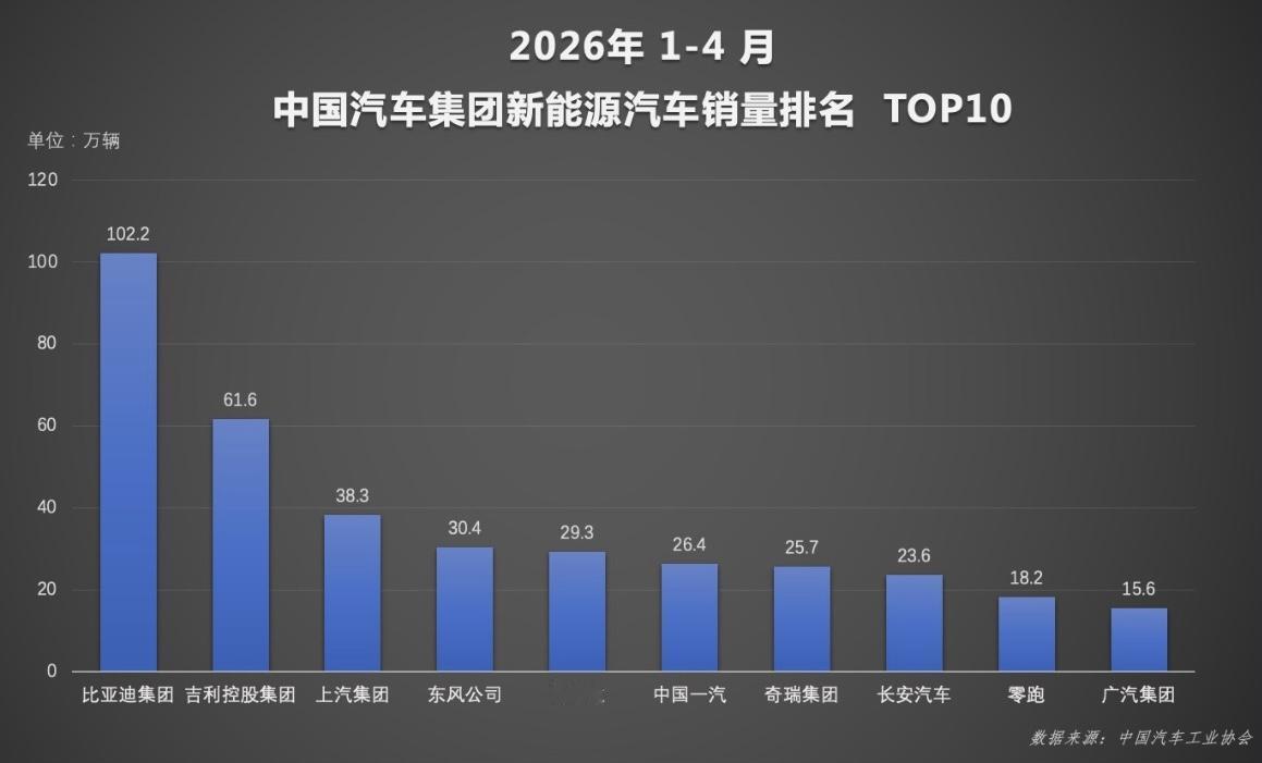 截至2026年4月，在中国新能源汽车市场，比亚迪再次实现跨越式领先。
最新数据显
