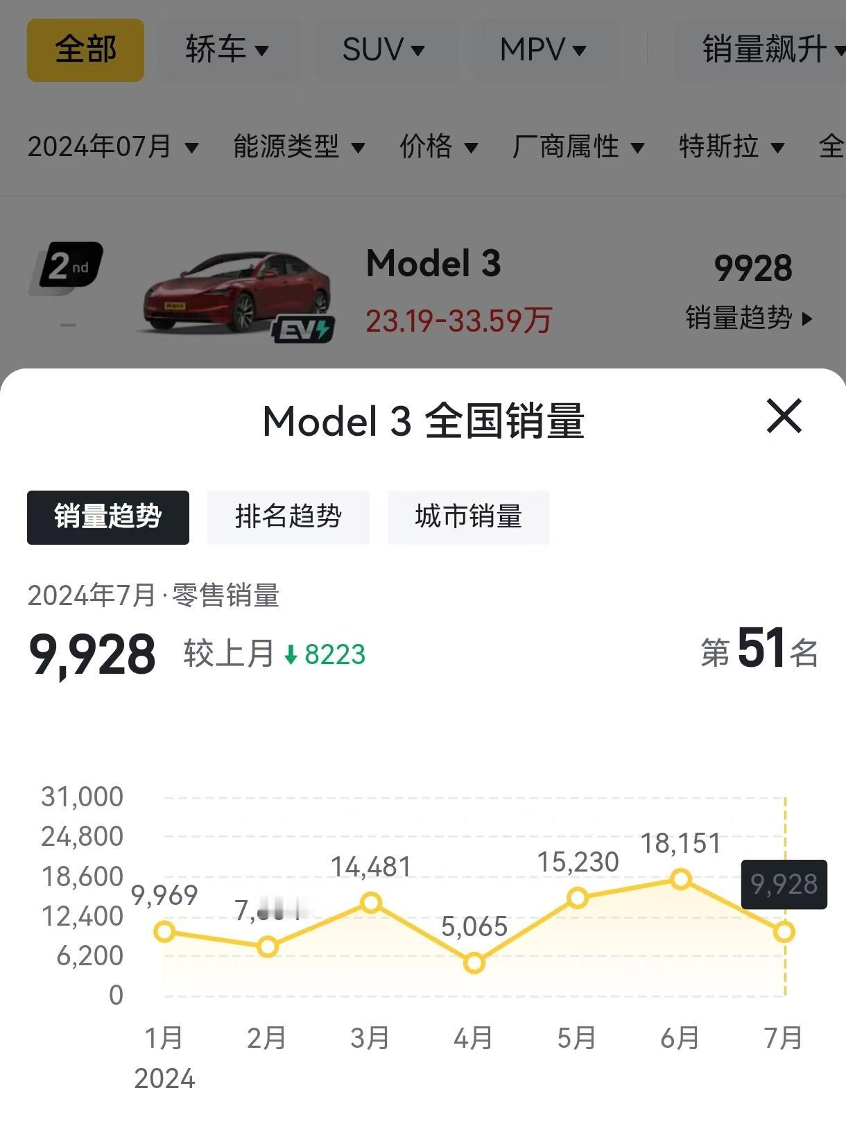特粉没有战斗力了？7月销量，特斯拉也跌得太惨了吧。

特斯拉Model 3销量才