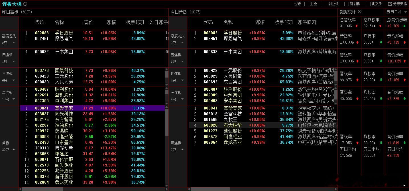 2025年11月13日，上证成交金额：8764.01亿，比昨天量能增加4.3%，