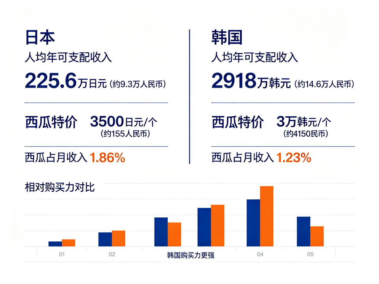 日本人和韩国人到底吃不吃得起西瓜？看看这张图你就知道了。

日本人买一个西瓜，约