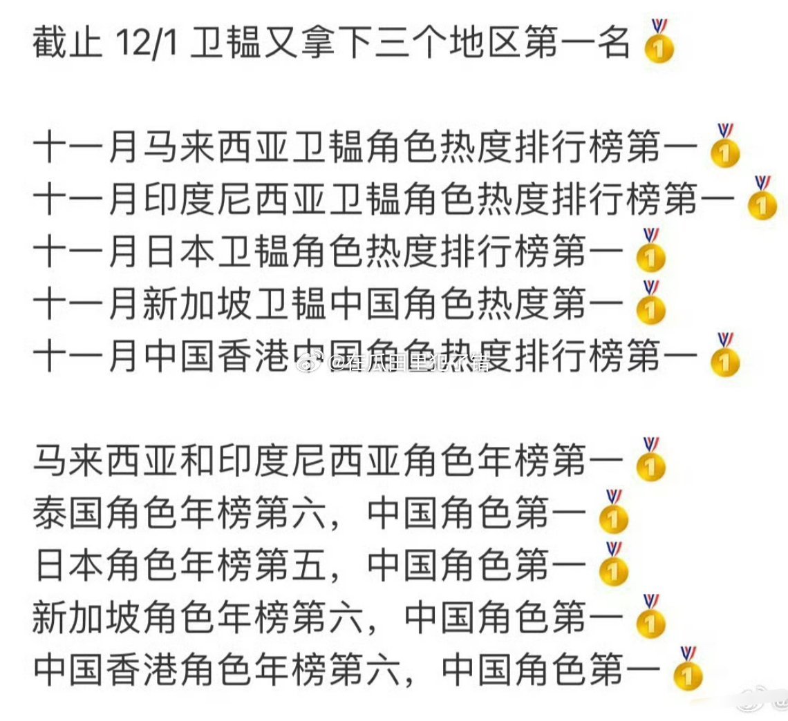 丁禹兮饰演的卫韫拿下多国十一月角色热度榜第一🏆 