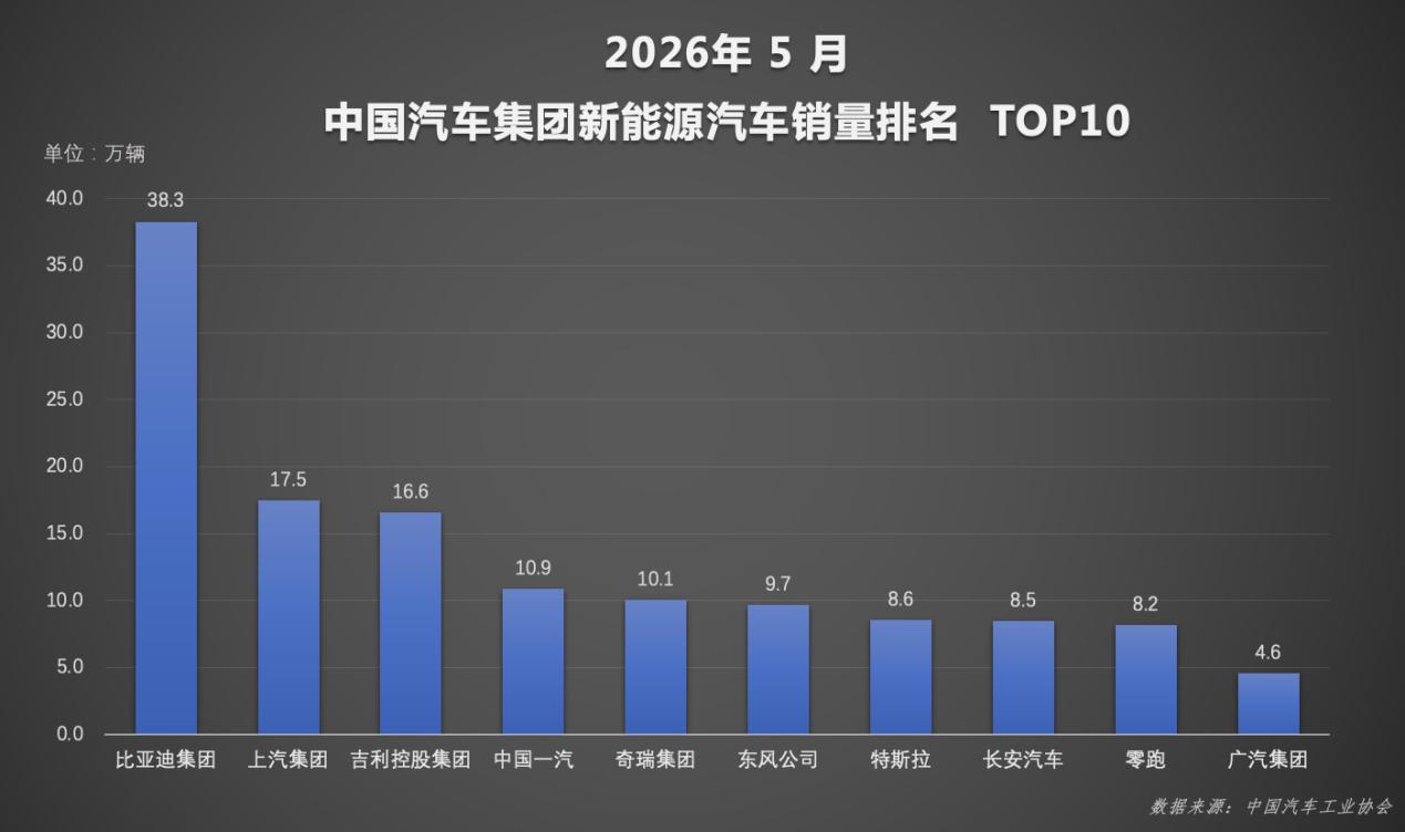 不得不说，国内新能源汽车市场发展势头是真的猛。数据显示，5月新能源乘用车市场渗透