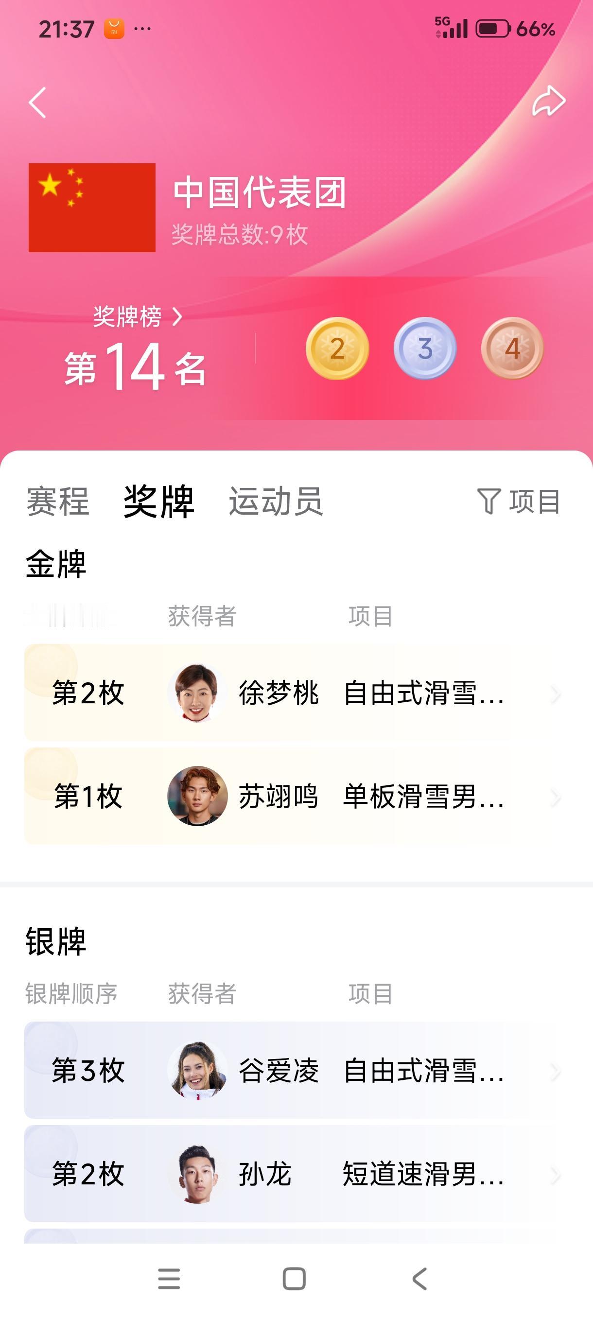 冬奥传捷报！中国今日收获2金！苏翊鸣首金，徐梦桃成功卫冕，拿下第二金。中国冬奥会