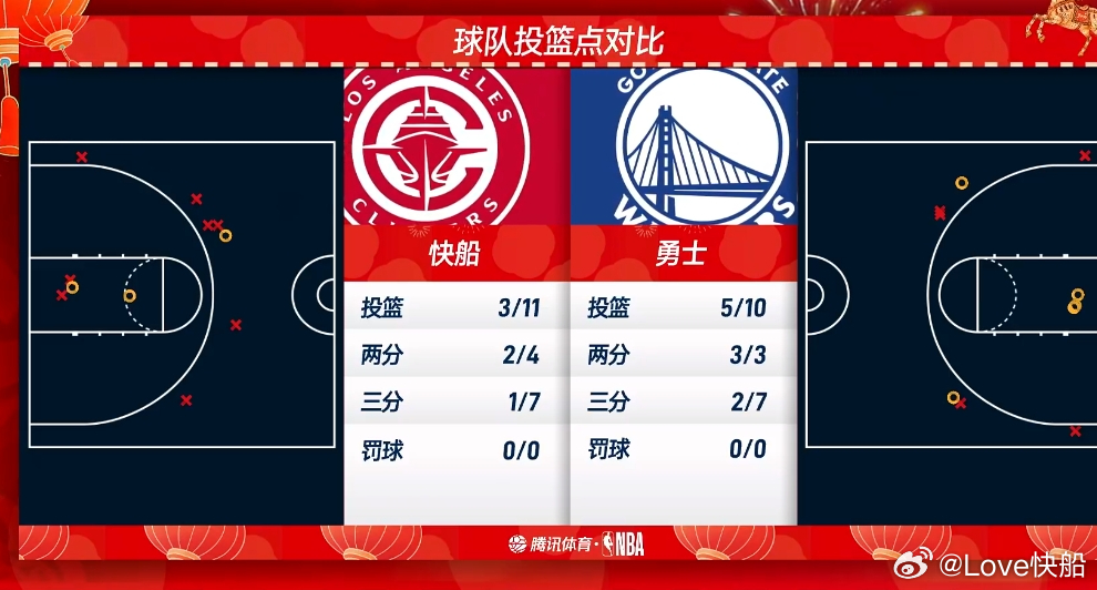 开局不到6分钟，快船三分7中1！！！！！ 