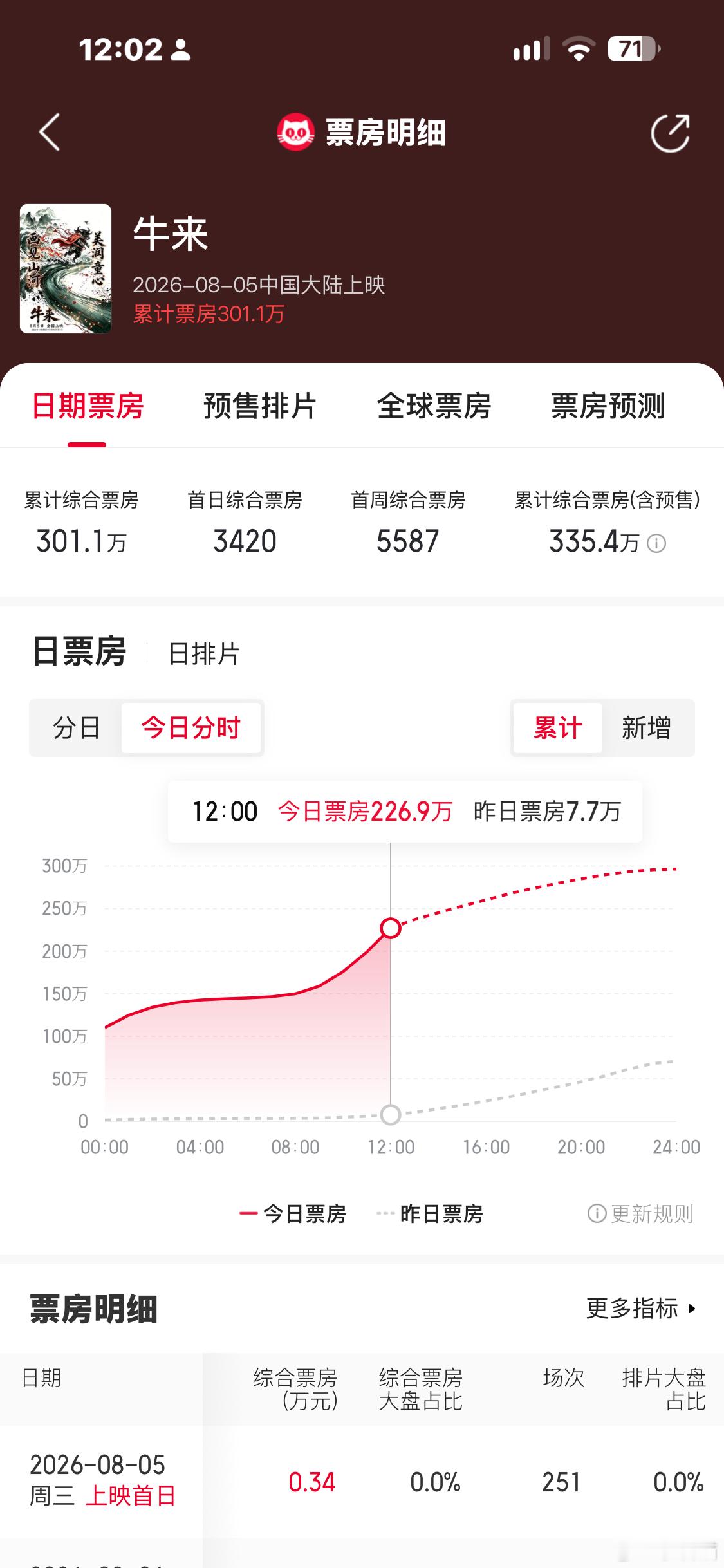牛来的票房已经三百万了，光今天的票房都快 230 万了
