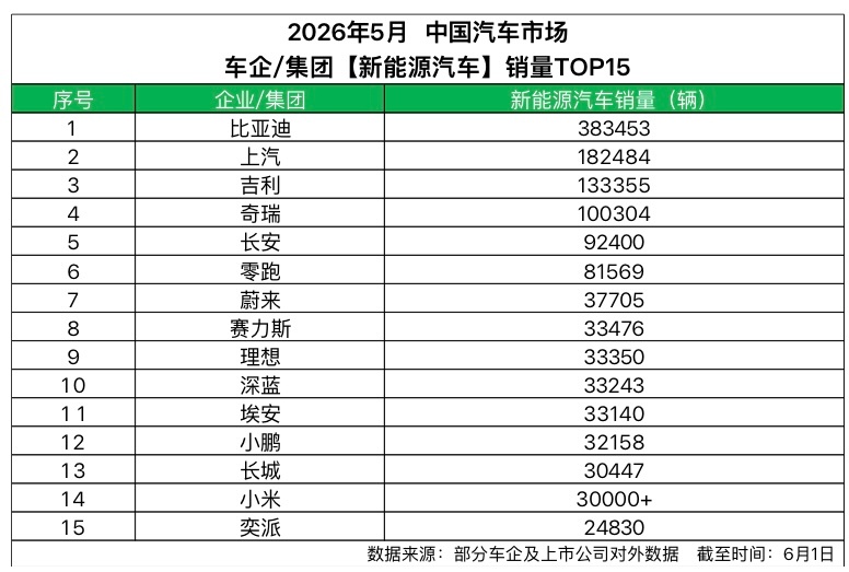 比亚迪5月成绩亮眼，好开又靠谱比亚迪5月卖出38万多辆新能源车，已经连续60个月