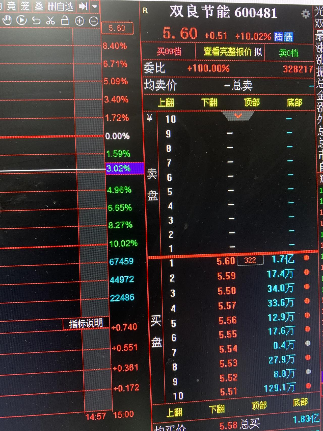 今天算力方向得到加强，新龙雄韬股份开一字涨停到5板，老龙顺钠股份秒板到三连板（不