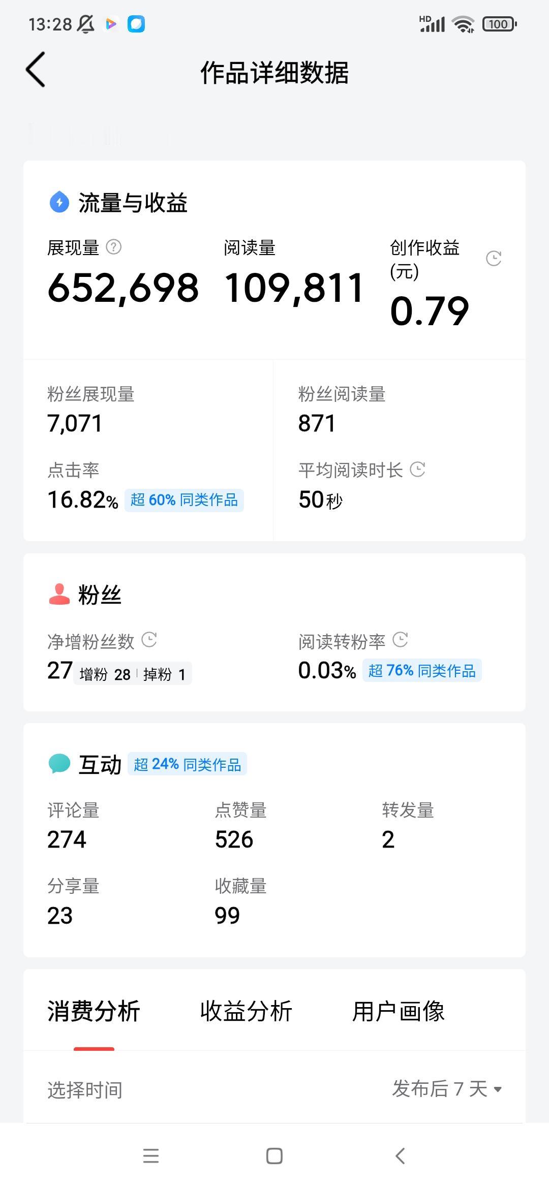 展现量六十五万两千多，阅读量十万九千多，评论量274，点赞量526，增粉27，收
