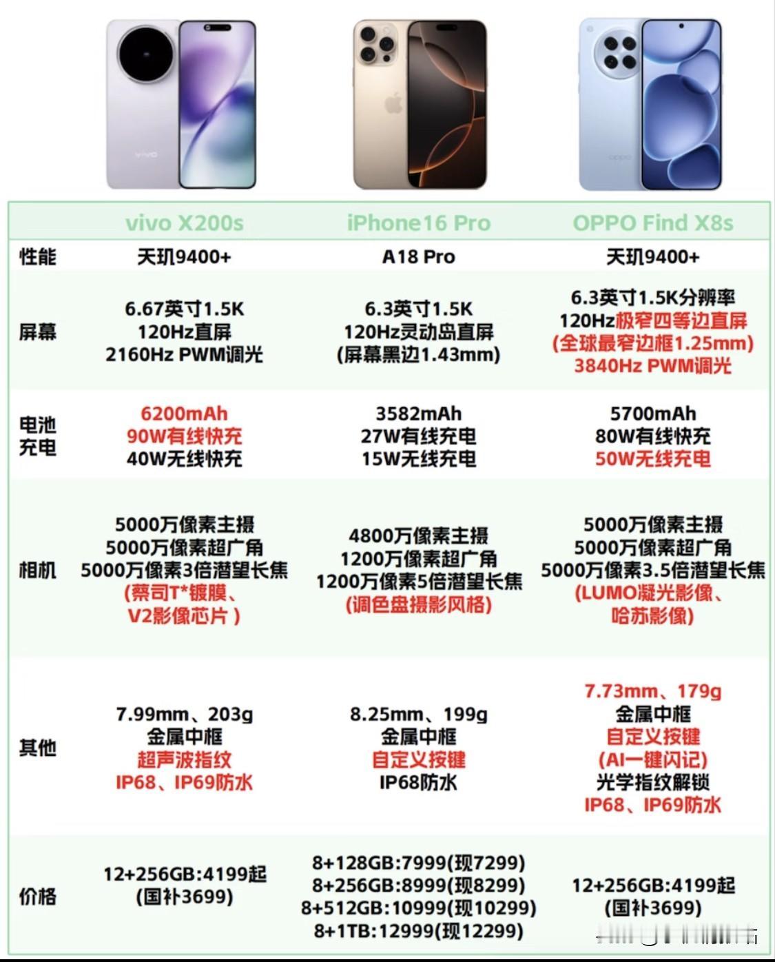 🔥5月换新机极限三选一，哪个更靠谱？
2025年手机圈都往iPhone上靠了?