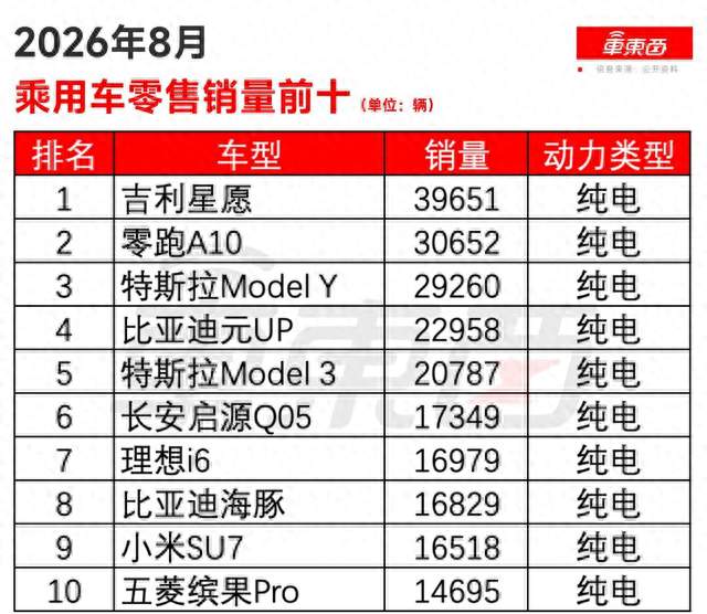 2026年8月汽车销量大变局：纯电车霸榜，燃油车“团灭”的背后