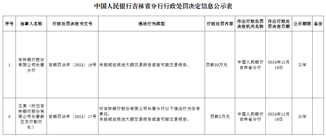 吉林银行长春分行被罚50万元: 未按规定报送大额交易报告或者可疑交易报告