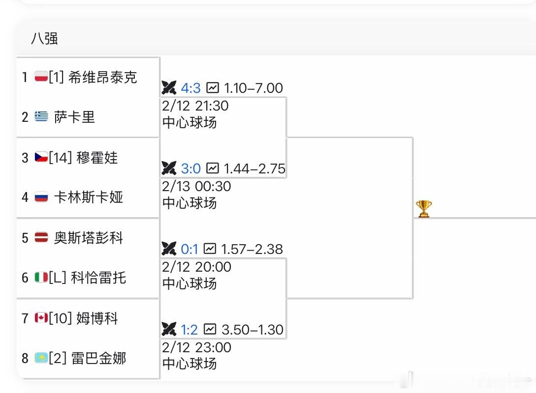 🔵WTA1000多哈女单八强对阵🔥【1】🇵🇱斯瓦泰克vs🇬🇷萨卡里【