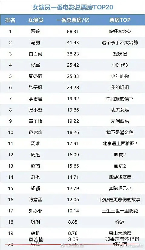 章若楠一番票房8.05亿了，内娱女演员一番电影总票房第20名