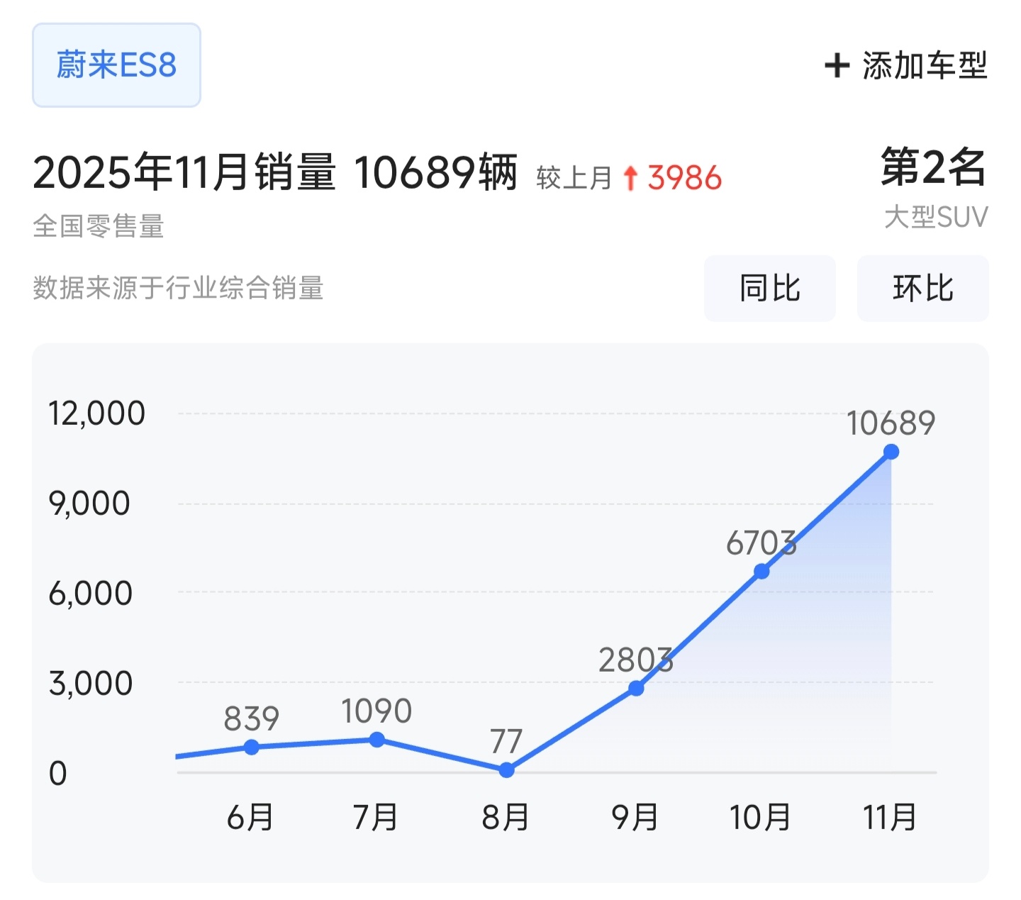 8月   77辆9月   2803辆10月  6703辆11月  10689辆1