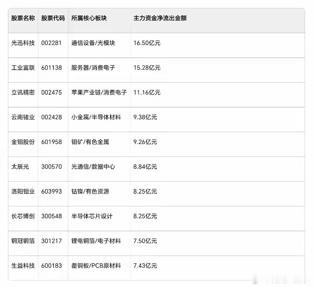 6月16日主力资金出逃前十名单：主力集中撤退，AI与高位有色迎来大规模调仓不少股