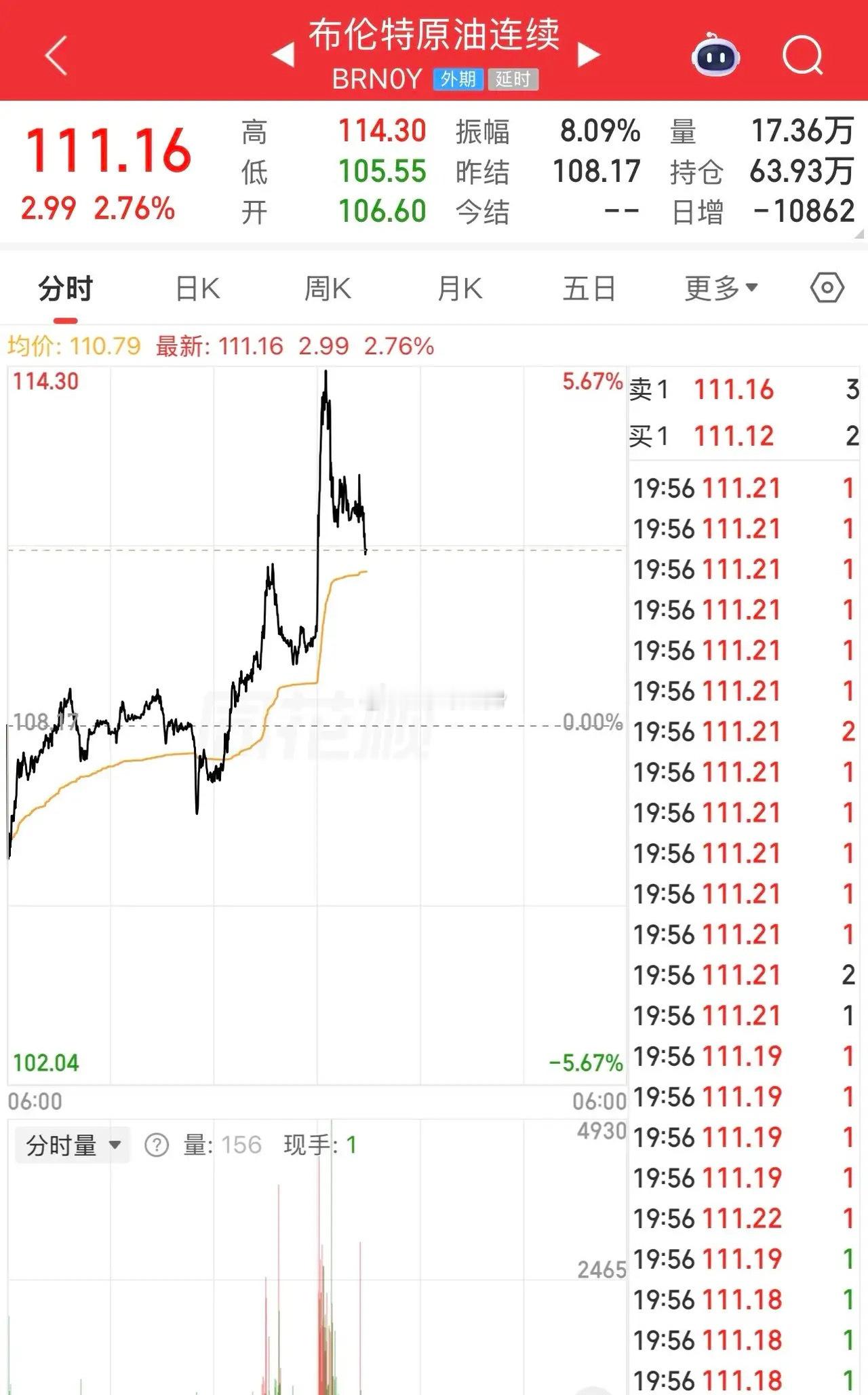 看到这些消息，你会发现这个世界现在很魔幻，韩国股市今日大涨超5%，这是什么样的涨