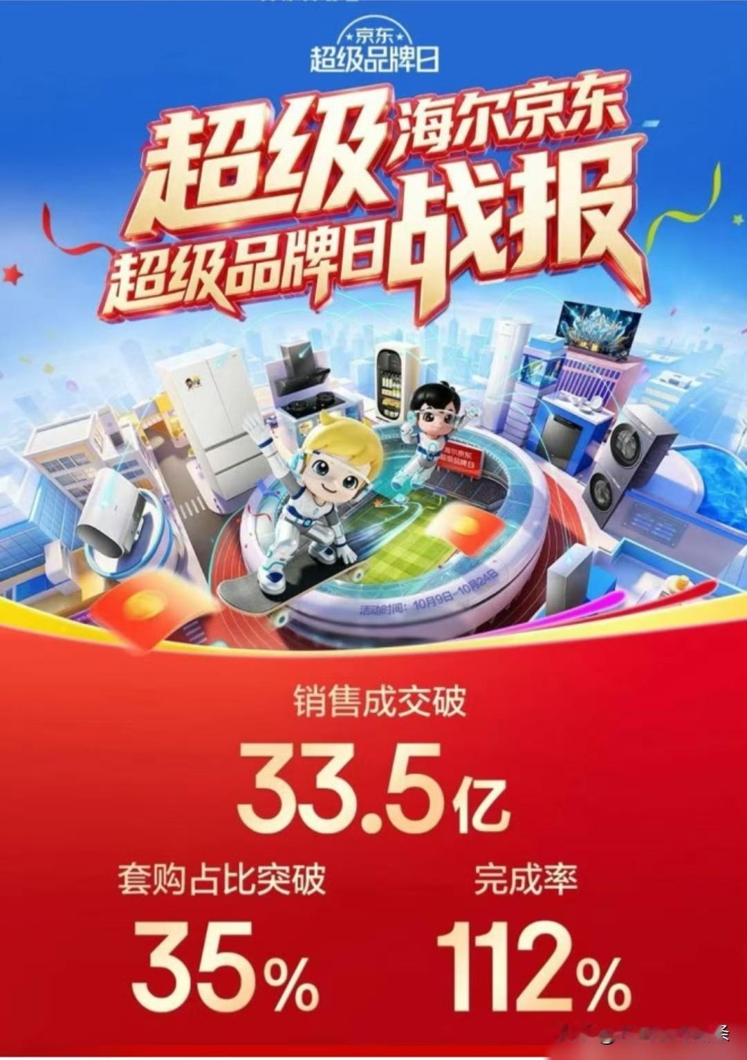 海尔战报来了，仅仅是京东一家平台，业绩完成率达112%，总销售额达33.5亿。