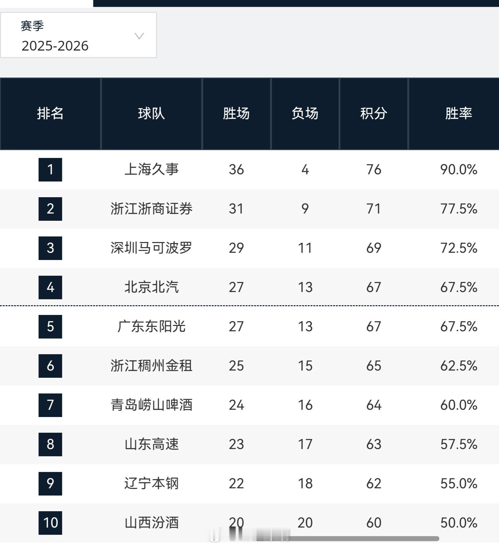 cba 没看，但你这么输福建……对于首钢来说，按照许导所说，排名要靠自己。（当然