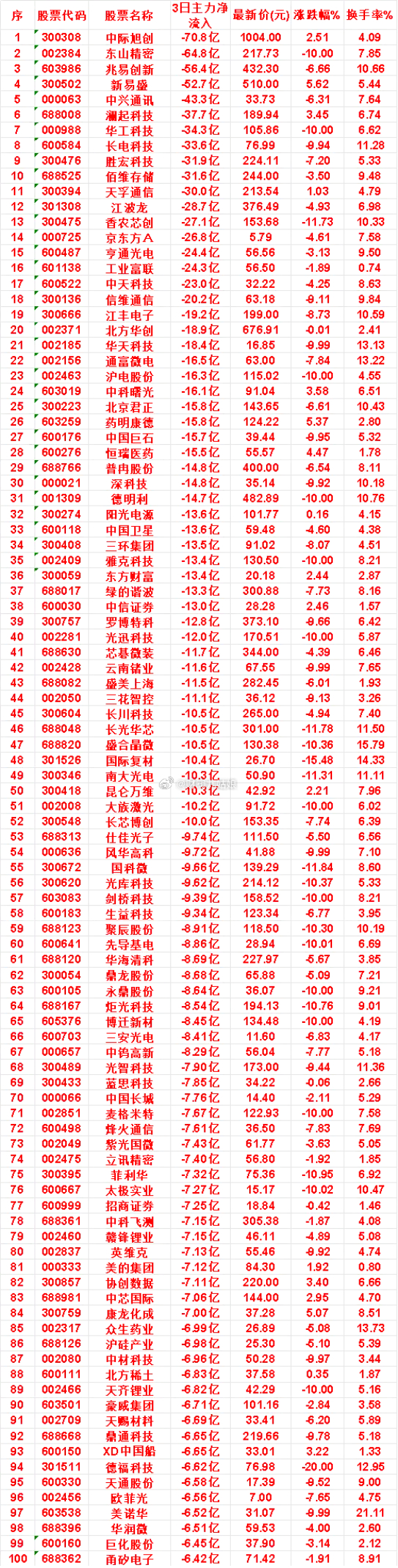 7月21日，前3天主力流出的50名单江丰电子：3日净流入 -19.2亿，涨跌幅 
