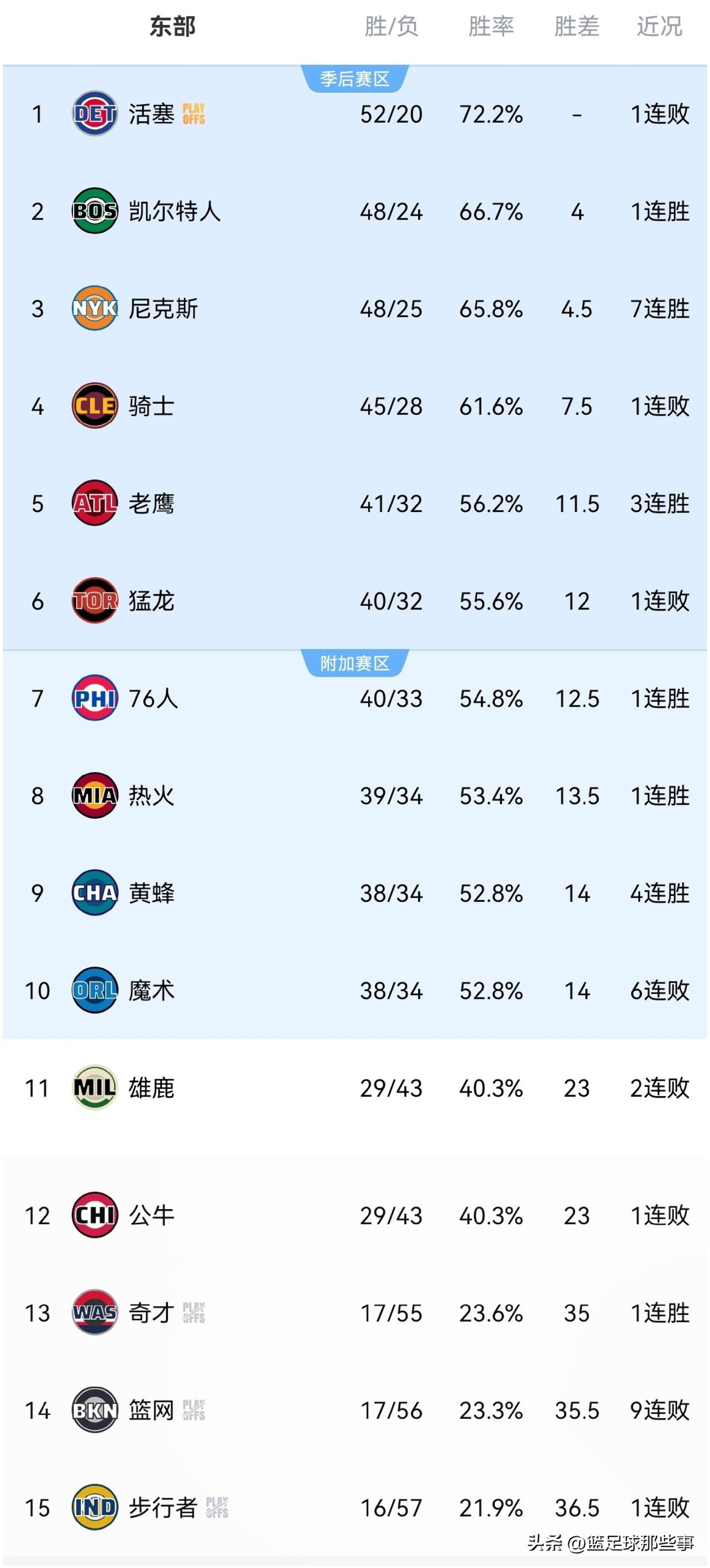 NBA东部最新排行榜：共有12支球队出战，战绩为5胜7负，5到10位名次竞争激烈