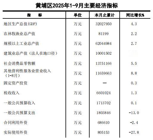 广州黄埔经济至今未走出泥潭。根据2025年前三季度数据，实际增速4.3%，名义增