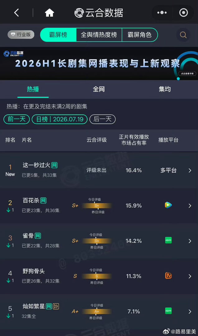 这一秒过火云合首登顶这一秒过火首日云合登顶第一 这一秒过火首日云合登顶