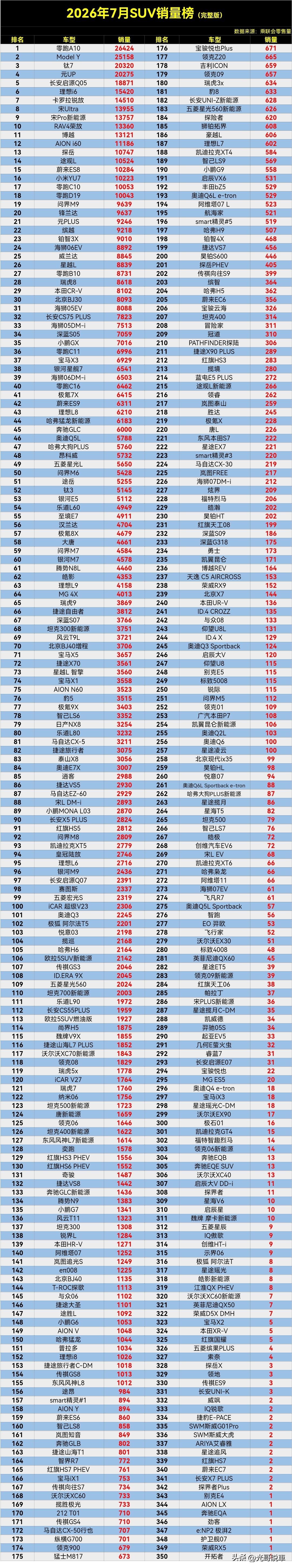 【2026年7月SUV零售销量排行榜完整版】公布了，这新能源车一骑绝尘，已是霸榜