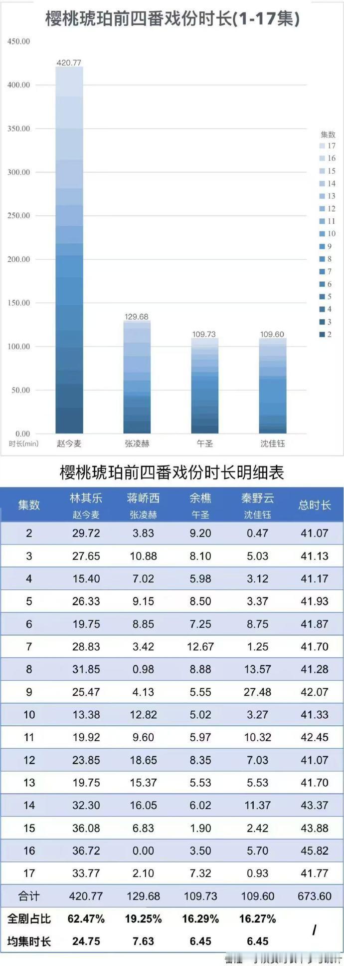 张凌赫全剧占比19.25% 张凌赫演出了蒋峤西少年的悸动张凌赫全剧占比19.25