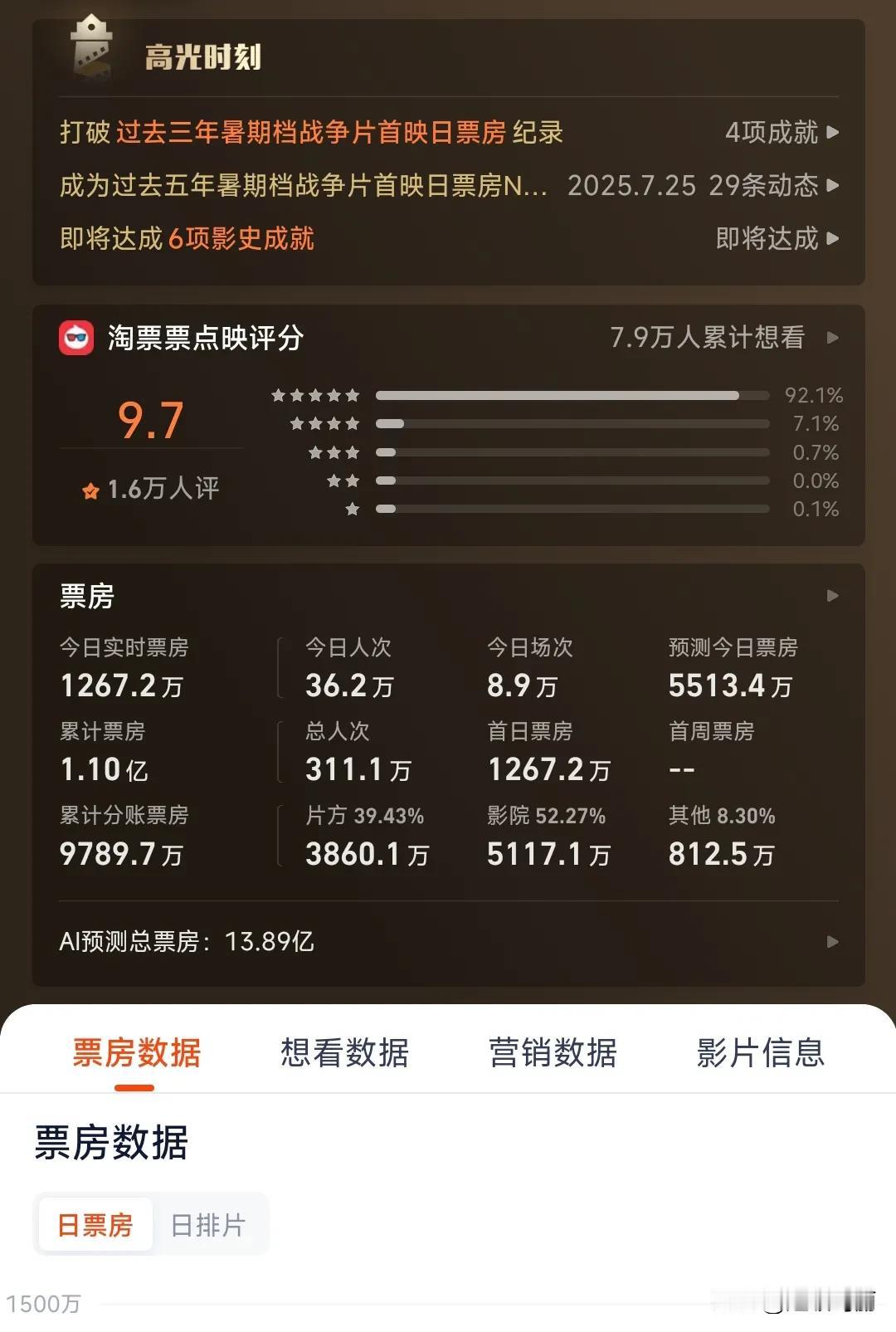 暑期第一个预测破10亿的电影。今年暑假真的太难了