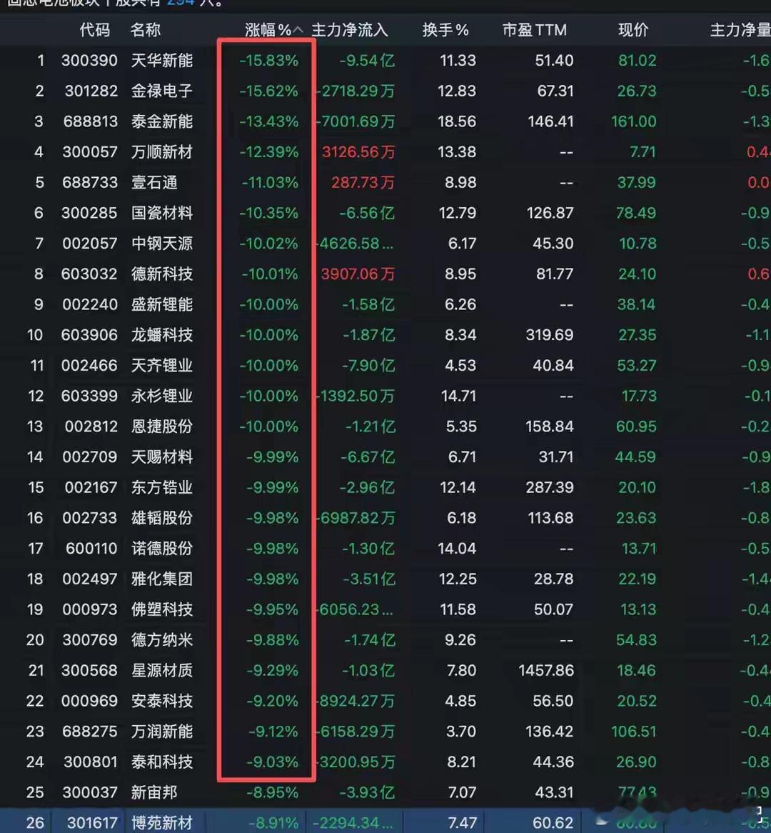 突发3大利空！国瓷材料跌10%，天华新能跌16%，24个固态电池跌停今天A股最惨