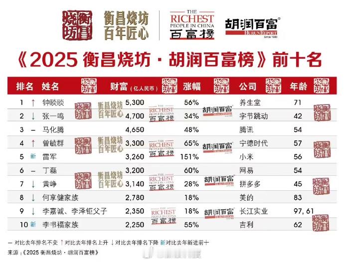 2025年中国富豪榜Top10--最新版看看有几个是你支持的品牌[哈哈] ​​​