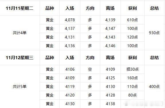 11月11-11月12周二周三复盘；这两天放在一起做复盘是因为行情并没有什么好讲