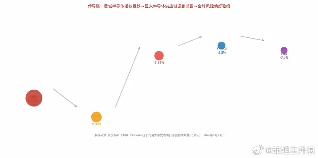彻底翻脸！苹果一夜涨价2500块，七巨头崩了！不是恐慌 是多空对砸6月25日，纳