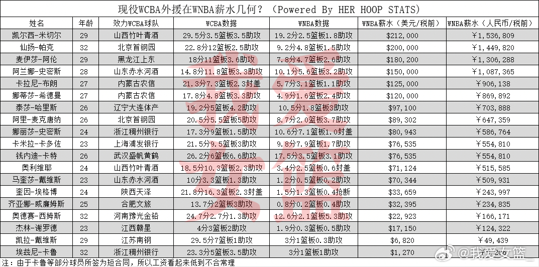 新赛季，约20位现役WNBA球员来中国开启“淘金之旅”，WNBA工资低、球员迫于