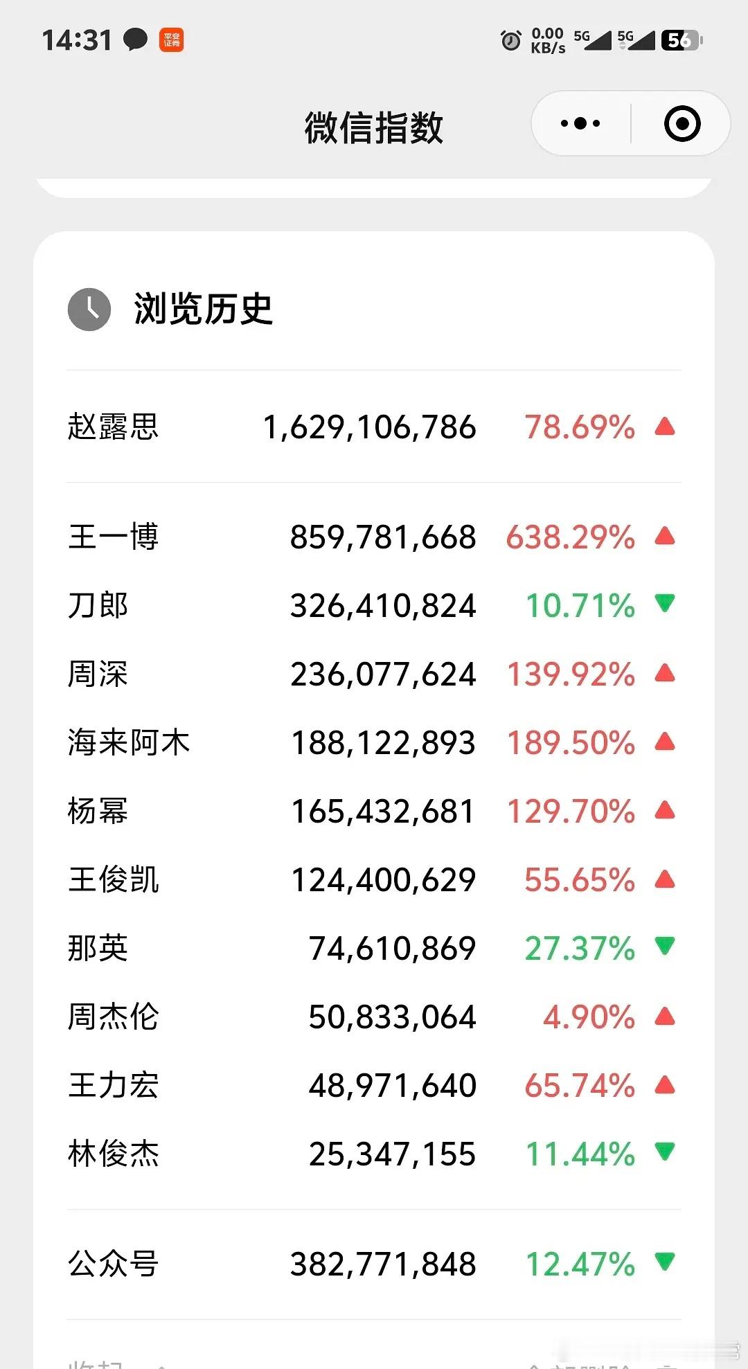 赵露思微指破16亿 我的老天爷啊！赵露思在经历了生病、与前公司纷争事件之后，微信