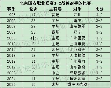 【国安职业联赛3-2战胜对手的比赛】  国安在客场3-2战胜重庆铜梁龙。3-2获